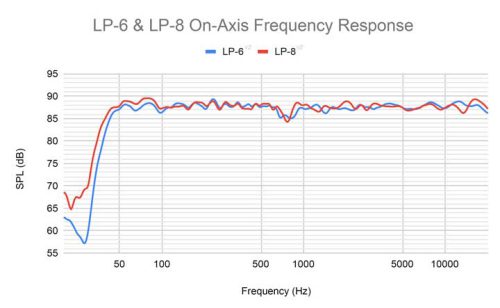 Kali-Audio-LP-6-V2-vs-LP-8-V2-Frequency-Response-2021